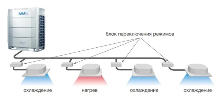 Наружный блок VRF системы Mdv MDV6-R280WV2GN1
