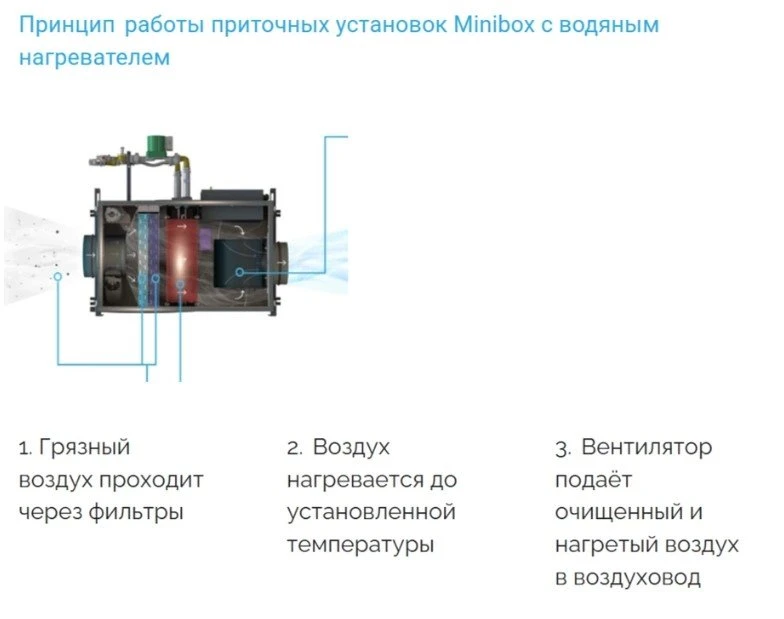 Приточная вентиляционная установка Minibox W-2050 PREMIUM GTC