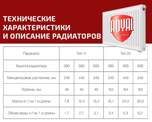 Стальной панельный радиатор Тип 22 Royal Thermo VENTIL COMPACT 22-500-1500